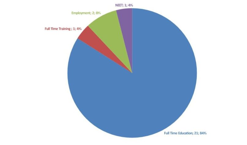 2022 Leavers Destination Data